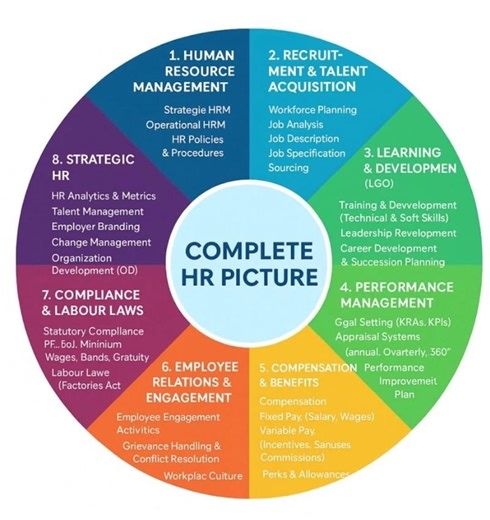 🚀 The Backbone of Every Organization: HR in 8 Pillars 🚀 HR is more than just hiring or payroll — it’s the foundation that supports people, culture, and growth. Here’s the Complete HR Picture: 🔹 Human Resource Management 🎯 Recruitment & Talent Acquisition 📚 Learning & Development (L&D) 📈 Performance Management 💰 Compensation & Benefits 🤝 Employee Relations & Engagement ⚖️ Compliance & Labour Laws 🌐 Strategic HR ✨ When all 8 pillars align, HR becomes a true strategic partner, driving busi
