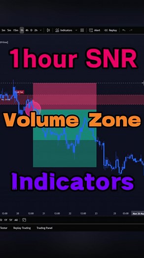 Support and Resistance Volume Zone Indicators in Trading