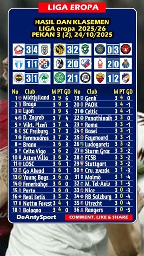 Hasil Liga Eropa | Lille 3 vs 4 Paok, Roma 1 vs 2 Viktoria Plzen | Pekan 3(2)