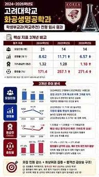 고려대학교 화공생명공학과 3개년 입결