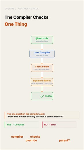 @Override Annotation in Java | Day 33 | Java OOPs Railway System