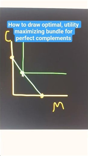 How to draw optimal, utility maximizing bundle for perfect complements #intermediatemicro