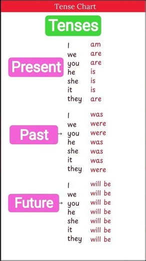 PRESENT, PAST TENSE |BASICTENSES |SENTENCE |EXAMPLES |VERB FORMS