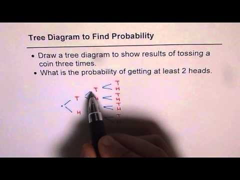 S6 Probability of Three Coins with Tree Diagram