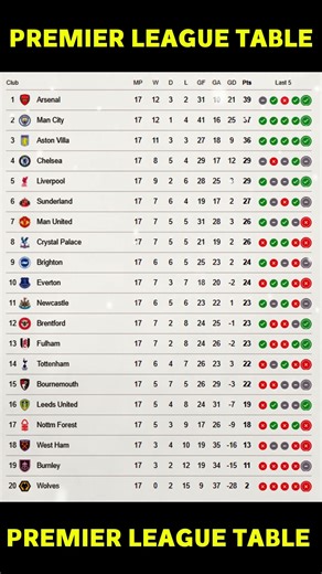 ENGLISH PREMIER LEAGUE TABLE UPDATED TODAY 🔥 | EPL STANDINGS 2025/26 #Shorts