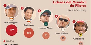 "Checo" Pérez termina en segundo lugar en el Gran Premio de Miami atrás de Verstappen