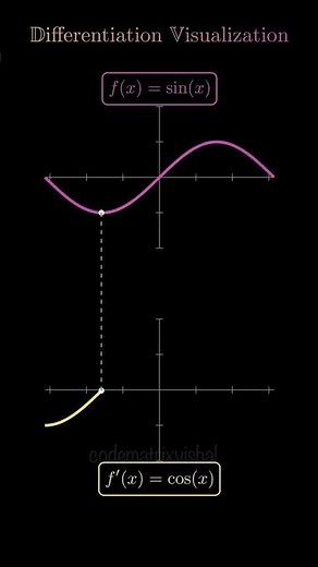 Differentiation Visualization in Calculus | Live Derivative Graph Animation #math #calculus