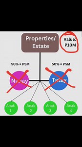 1.6M views · 36K reactions | How to distribute the inheritance? House, Land, etc (complete version) #inheritance #InheritedProperty #land #house #title #transfer #howto #estate #romanjoeanoso #realscorporation #property #realestate #investment #tips #guide #lote #titulo #planning #agent #buy #sale #dispute #divide | Roman Joe Añoso | Facebook