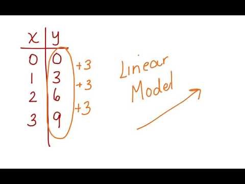 Identify Linear, Exponential, Quadratic Models