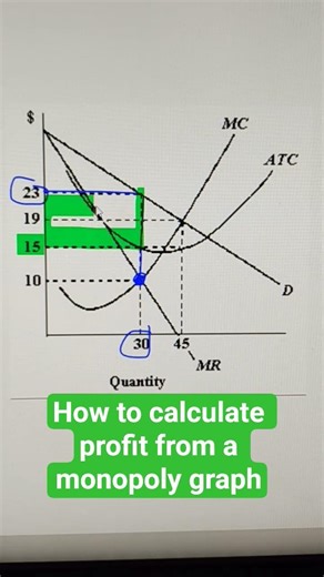 How to calculate profit from a monopoly graph #econgraphs