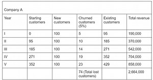 What Is Customer Churn and How to Reduce it In 2025