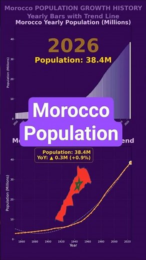 Morocco Republic Population Growth 1850-2026 | Visualization by animated data