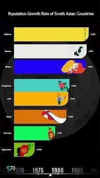 Population Growth Rate of South Asian Countries | 1950-2025 | StatPoint