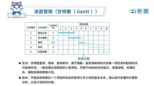 4.6. Gannt图