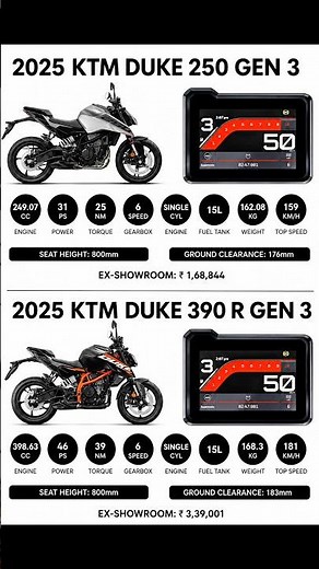 New KTM Duke 250 Gen 3 vs Duke 390 R 🔥 Which One Wins?