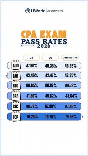 2026 CPA Exam Pass Rates | UWorld Accounting