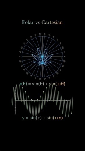 ➡️Visualizing Polar vs Cartesian ➡️ #equation#shortsfeed#shorts#mathematic