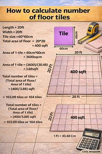 Planning floor tiling for your house or site? This simple method helps you calculate the exact number of floor tiles required, avoiding wastage and extra cost. ✔ Step-by-step area calculation ✔ Unit conversion made easy ✔ Practical example for site use Save this post for future reference and follow Civil Wisdom for daily civil engineering tips.#CivilWisdom #TileCalculation #FloorTiles #CivilEngineering #ConstructionTips #SiteEngineering #QuantityEstimation #BuildingBasics #CivilEngineerLife | Ci