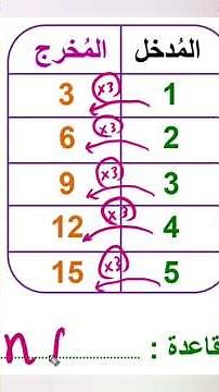 How to write the input/output rule - Fifth Grade Math with Mr. Ahmed Ragab #Math #math