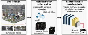 Smarter Skies: A New AI Model Turns Street Cameras Into Rainfall Sensors | Newswise
