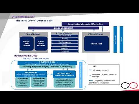 IIA's new 3 lines model - Mr. K V Mukundan