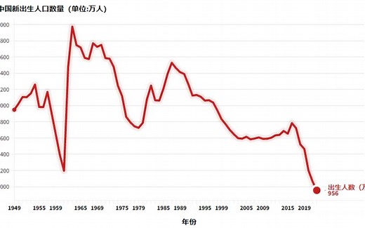中国历年新出生人口数量