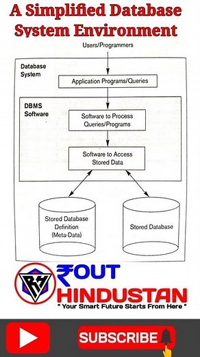 A Simplified Database System Environment || #Computer_Science || ROUT HINDUSTAN 🇮🇳