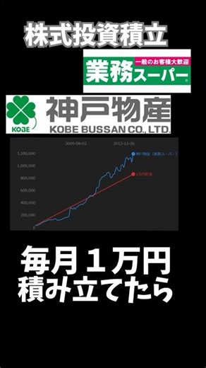 神戸物産業務スーパー株を毎月1万円積み立てたらどうなったか検証してみた＃神戸物産＃業務スーパー＃株＃NISA