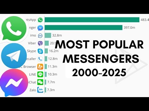 Most Popular Instant Messengers 2000–2025 | Messaging Apps Evolution