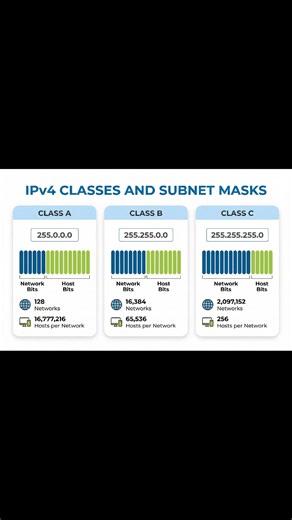 💻 Understanding IPv4 Classes & Subnet Masks Made Simple! Class A, B, or C – which one do you use? ✅ Class A: Huge networks ✅ Class B: Medium networks ✅ Class C: Small networks Master networking fundamentals and level up your IT skills! 🚀 #NetworkingBasics #IPv4 #SubnetMask #TechTips #ITKnowledge #NetworkEngineer #LearnNetworking #TechEducation #CyberSecurity #IPAddresses #fblifestyle #ClassAClassBClassC | Tech Whiz Ajith
