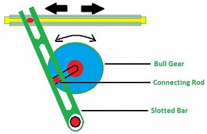What Is Whitworth Quick Return Mechanism - Mechanical Basics