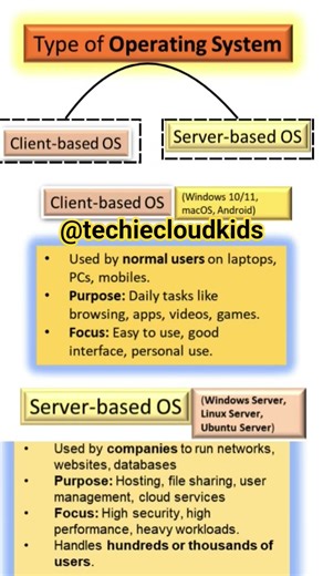 Client OS vs Server OS in 5 Seconds 🔥 #operatingsystem #basiccomputer #skillindia #computer