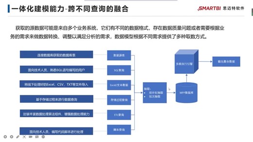 Smartbi教你实现「高效的数据准备」，带你提升带你飞。