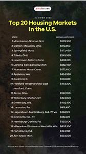 These are the top 20 housing markets in the U.S., according to the Summer 2025 The Wall Street Journal / Realtor.com Housing Market Ranking. The summer housing market is busy, but high prices and economic uncertainty are making some buyers hesitate. Still, home shoppers had more listings to choose from in Q2 than at any time since late 2019, making it the most buyer-friendly market in years. Read the full report: https://www.realtor.com/research/july-2025-wsj-rdc-housing-market-ranking/ | Realto