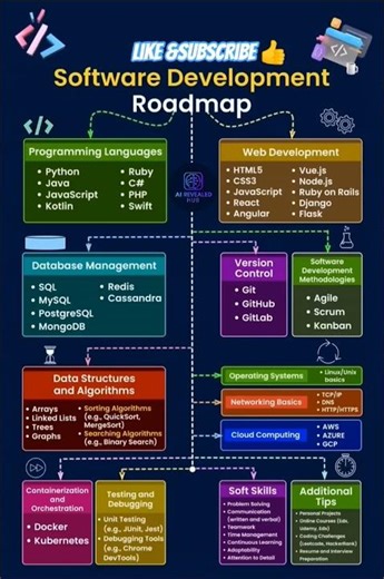 "Software Developer Road Map 🗺️" #hanumatgoyal #viral #shorts