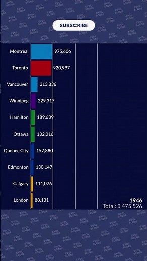 Which Canadian city became the biggest?