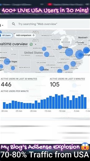 400+ LIVE USA Users in 30 Mins! My Blog's AdSense Explosion 😱 (Start EARNING Today)