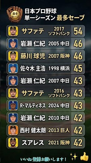 54セーブの衝撃！日本プロ野球「歴代最強の守護神」TOP10 ⚾️🔥 #ランキング #野球 #NPB #守護神 #サファテ