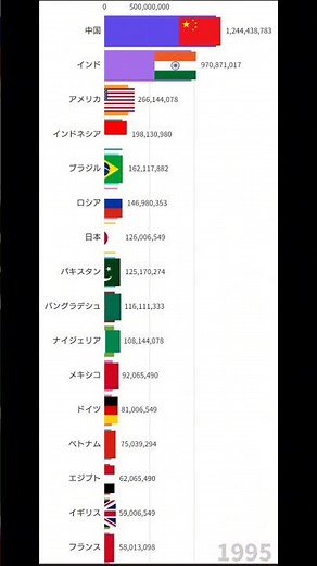 世界人口の推移(1950-2023)