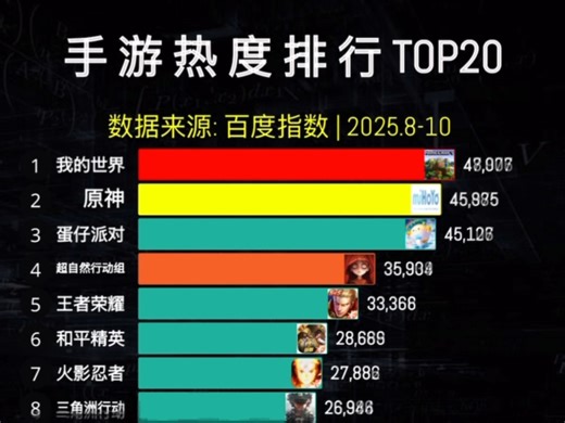 手游热度排行Top20，我的世界经久不衰，原神呢？