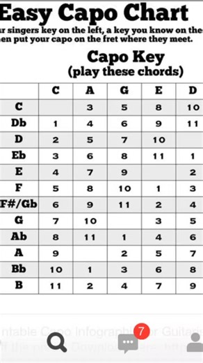 23K views · 82 reactions | Easy capo chart | Vicpiano | Facebook
