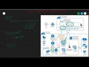 Azure Databricks Virtual Network Integration & Firewall Rules