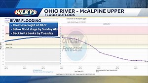 Friday Ohio River levels, and a look at Louisville's forecast