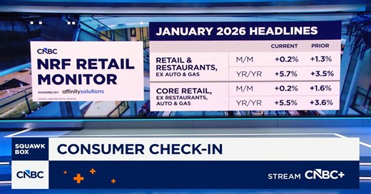 Consumer spending rises in January, CNBC/NRF Retail Monitor finds