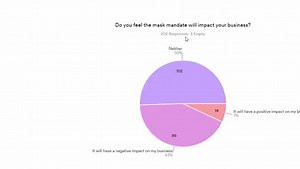 Businesses respond to town's mask mandate, cite angry customers and lost sales