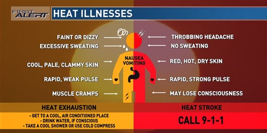 Heat exhaustion possible as prolonged hot conditions are imminent