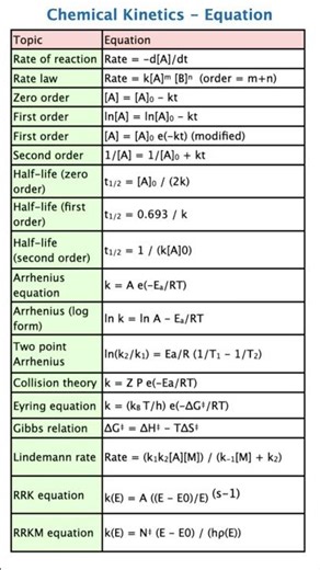 Chemical Kinetics Equation Sheet 🔥 JEE NEET ⚡ Complete Chemical Kinetics Cheat Sheet 😎 JEE NEET GATE