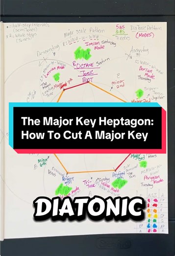 How to cut the E Flat Major Key: Draw The Chromatic Key Ring Highlight Major & Perfect Scale Degrees Draw The Color Coded Lines That Correspond To The Half Steps Between Them! You Get A Major Key Heptagon Outlines Not Only Your Major Scale, But You Get The Diatonic Patterns (AKA Modes) For Each Scale Degree At Each Angle Of The Major Key Heptagon! #MusicIsMagick #MusicTheory #SacredGeometry #LearnOnTikTok #TikTokLearningCampaign