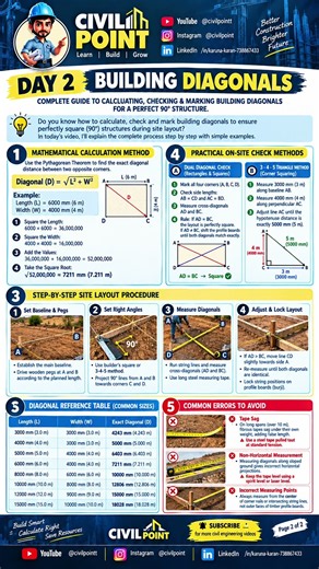 BUILDING DIAGONAL CALCULATION 📐 | HOW TO CHECK 90° SQUARE LAYOUT | CIVIL ENGINEERING DAY 2📝