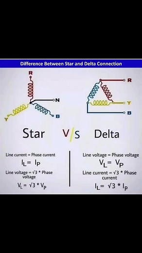 75K views · 656 reactions | Star vs Delta Connection #motor #electrician #education | Boparai Engineers | Facebook